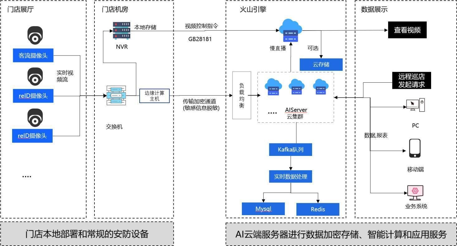 活动客流分析系统界面和应用场景